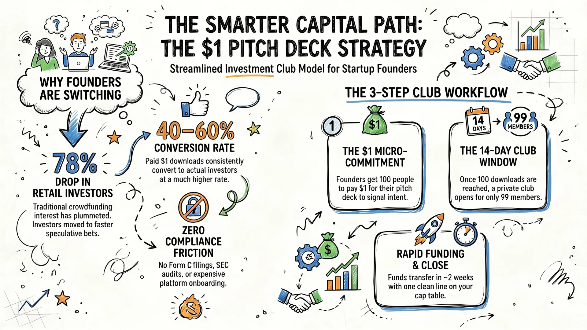 The Smarter Capital Path: $1 Pitch Deck Strategy infographic — 78% drop in retail investors, 40–60% conversion rate, zero compliance friction, and the 3-step club workflow